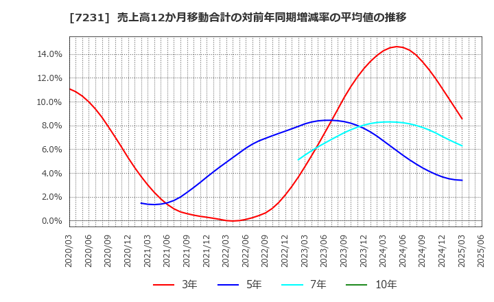 7231 トピー工業(株): 売上高12か月移動合計の対前年同期増減率の平均値の推移