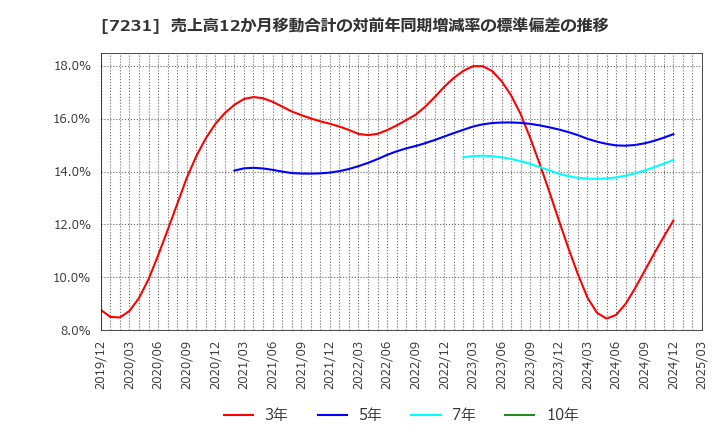 7231 トピー工業(株): 売上高12か月移動合計の対前年同期増減率の標準偏差の推移