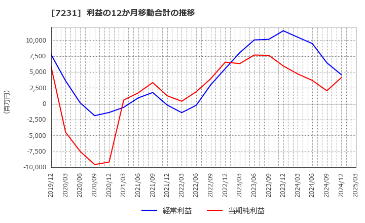 7231 トピー工業(株): 利益の12か月移動合計の推移
