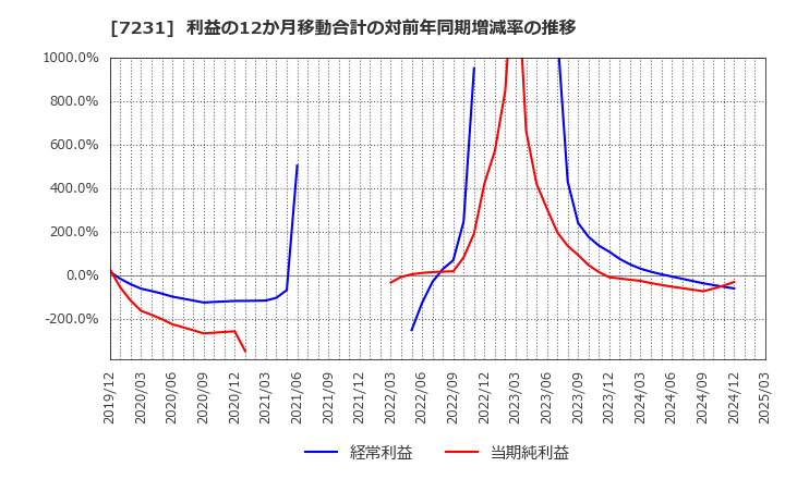 7231 トピー工業(株): 利益の12か月移動合計の対前年同期増減率の推移