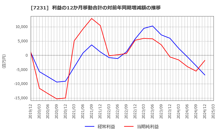 7231 トピー工業(株): 利益の12か月移動合計の対前年同期増減額の推移