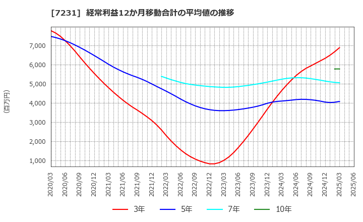7231 トピー工業(株): 経常利益12か月移動合計の平均値の推移