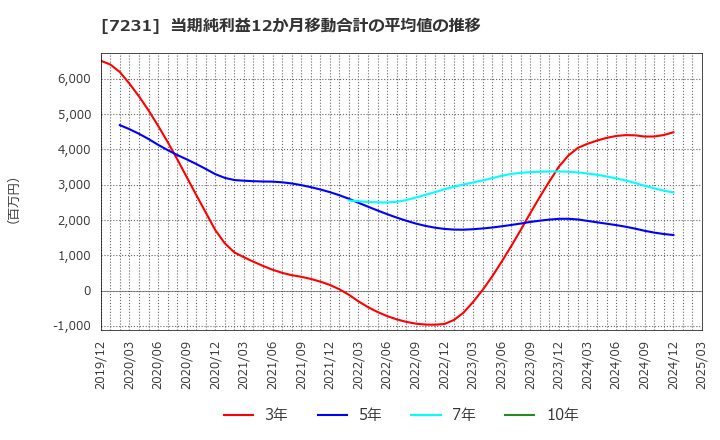 7231 トピー工業(株): 当期純利益12か月移動合計の平均値の推移