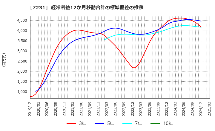 7231 トピー工業(株): 経常利益12か月移動合計の標準偏差の推移