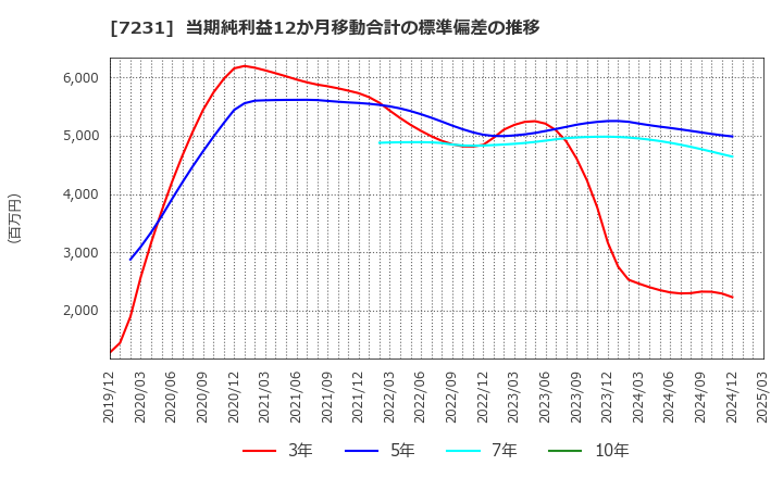 7231 トピー工業(株): 当期純利益12か月移動合計の標準偏差の推移