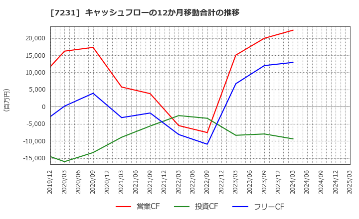 7231 トピー工業(株): キャッシュフローの12か月移動合計の推移