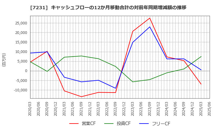 7231 トピー工業(株): キャッシュフローの12か月移動合計の対前年同期増減額の推移