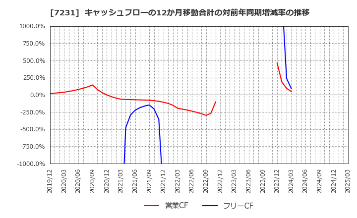 7231 トピー工業(株): キャッシュフローの12か月移動合計の対前年同期増減率の推移