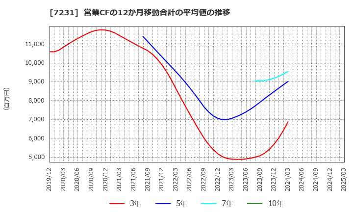 7231 トピー工業(株): 営業CFの12か月移動合計の平均値の推移