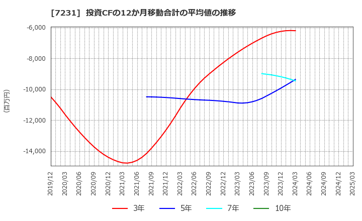 7231 トピー工業(株): 投資CFの12か月移動合計の平均値の推移