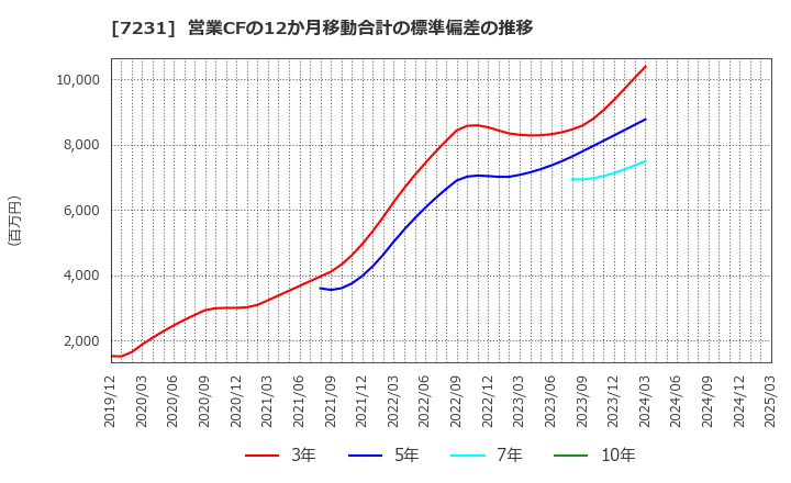 7231 トピー工業(株): 営業CFの12か月移動合計の標準偏差の推移