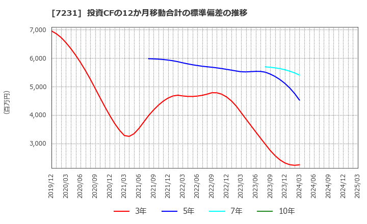 7231 トピー工業(株): 投資CFの12か月移動合計の標準偏差の推移