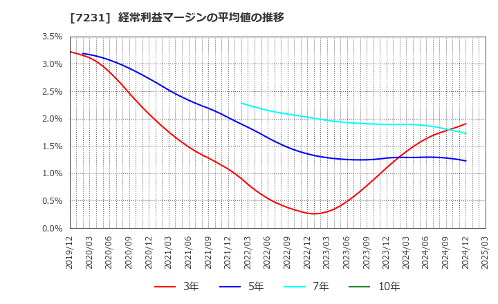 7231 トピー工業(株): 経常利益マージンの平均値の推移