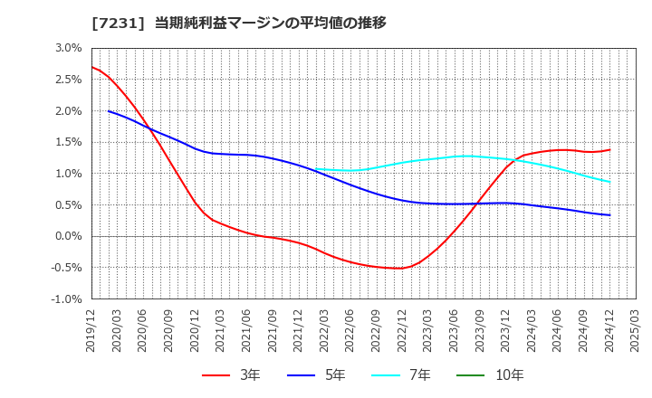 7231 トピー工業(株): 当期純利益マージンの平均値の推移