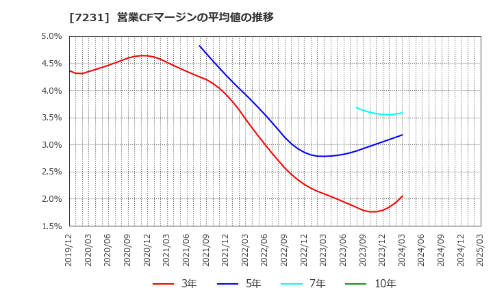7231 トピー工業(株): 営業CFマージンの平均値の推移