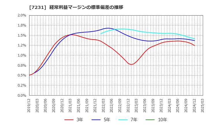7231 トピー工業(株): 経常利益マージンの標準偏差の推移