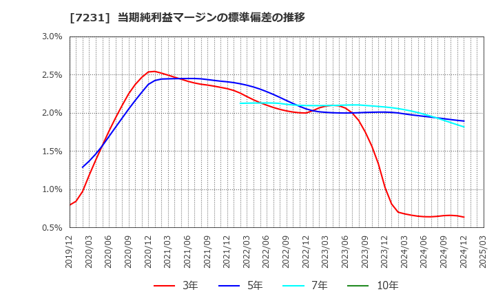 7231 トピー工業(株): 当期純利益マージンの標準偏差の推移