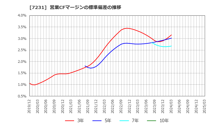 7231 トピー工業(株): 営業CFマージンの標準偏差の推移