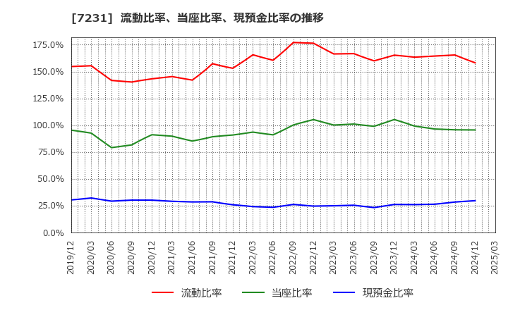 7231 トピー工業(株): 流動比率、当座比率、現預金比率の推移