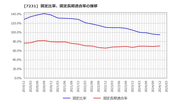 7231 トピー工業(株): 固定比率、固定長期適合率の推移