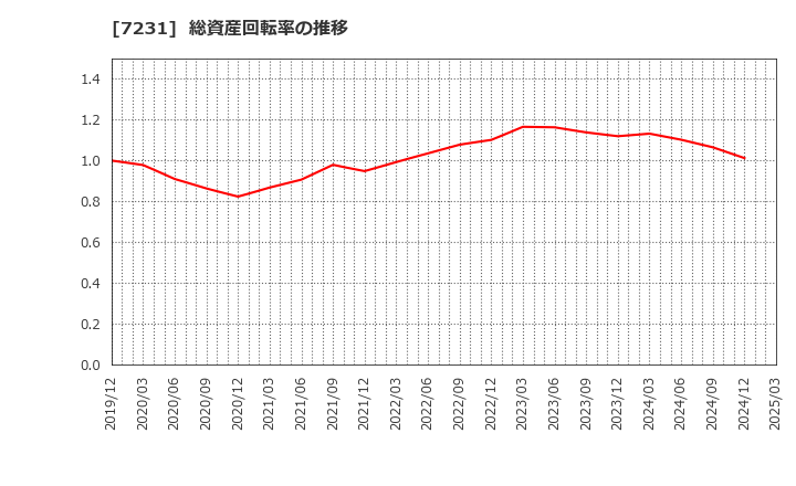 7231 トピー工業(株): 総資産回転率の推移