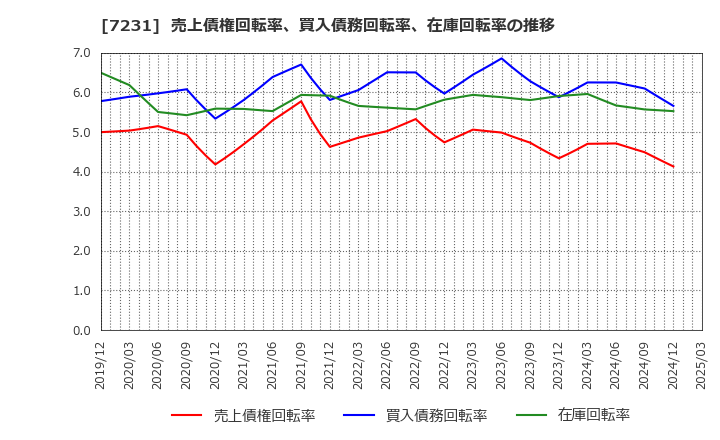 7231 トピー工業(株): 売上債権回転率、買入債務回転率、在庫回転率の推移
