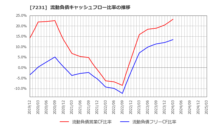 7231 トピー工業(株): 流動負債キャッシュフロー比率の推移