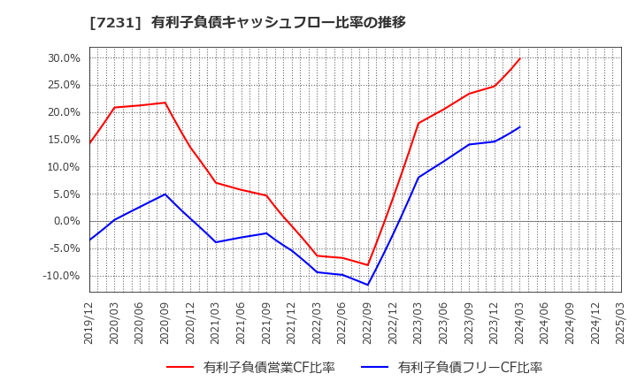 7231 トピー工業(株): 有利子負債キャッシュフロー比率の推移