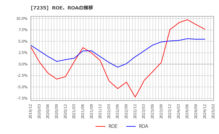 7235 東京ラヂエーター製造(株): ROE、ROAの推移