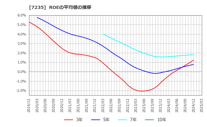 7235 東京ラヂエーター製造(株): ROEの平均値の推移