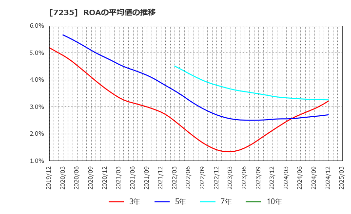 7235 東京ラヂエーター製造(株): ROAの平均値の推移