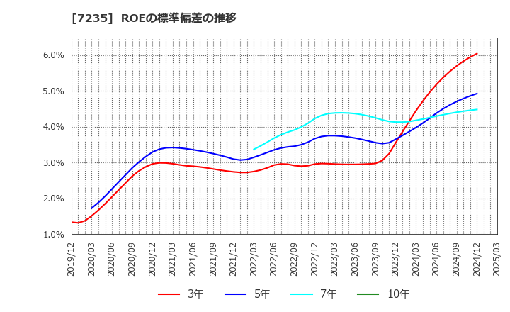 7235 東京ラヂエーター製造(株): ROEの標準偏差の推移