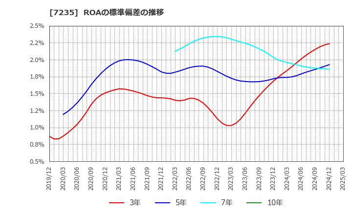 7235 東京ラヂエーター製造(株): ROAの標準偏差の推移