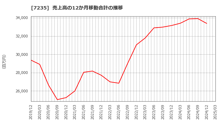 7235 東京ラヂエーター製造(株): 売上高の12か月移動合計の推移
