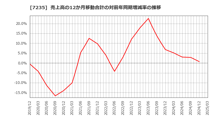 7235 東京ラヂエーター製造(株): 売上高の12か月移動合計の対前年同期増減率の推移