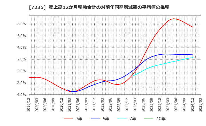 7235 東京ラヂエーター製造(株): 売上高12か月移動合計の対前年同期増減率の平均値の推移