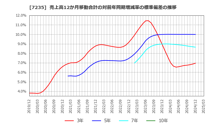 7235 東京ラヂエーター製造(株): 売上高12か月移動合計の対前年同期増減率の標準偏差の推移