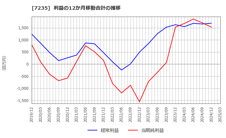 7235 東京ラヂエーター製造(株): 利益の12か月移動合計の推移