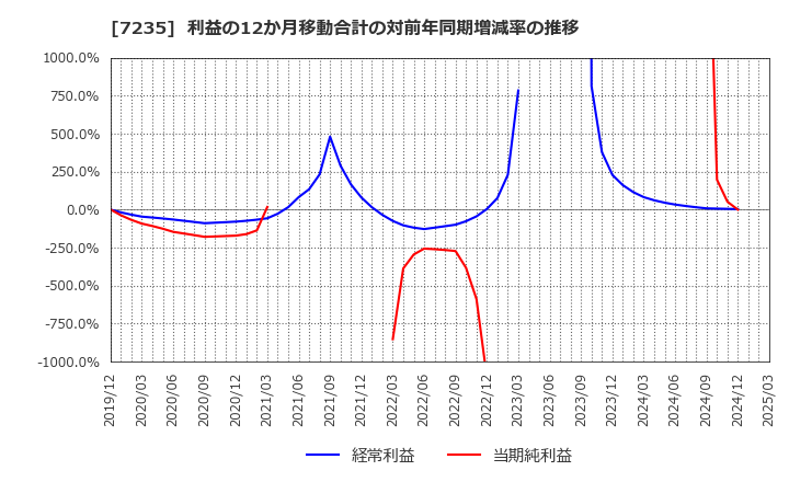 7235 東京ラヂエーター製造(株): 利益の12か月移動合計の対前年同期増減率の推移