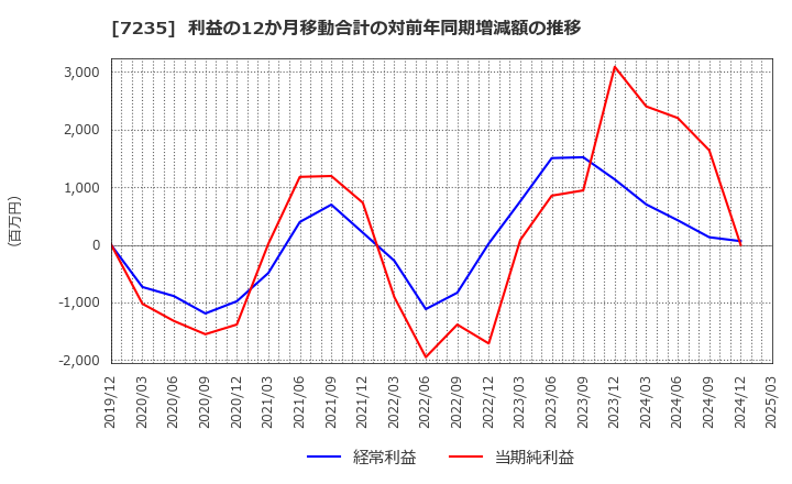 7235 東京ラヂエーター製造(株): 利益の12か月移動合計の対前年同期増減額の推移