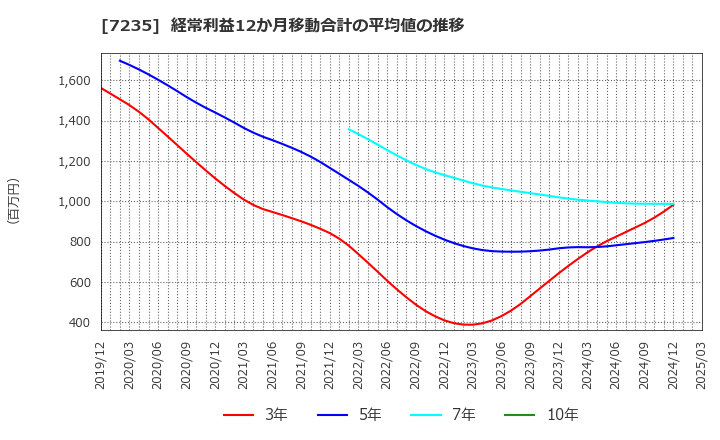 7235 東京ラヂエーター製造(株): 経常利益12か月移動合計の平均値の推移