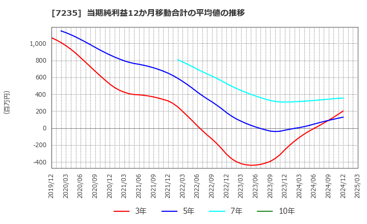 7235 東京ラヂエーター製造(株): 当期純利益12か月移動合計の平均値の推移