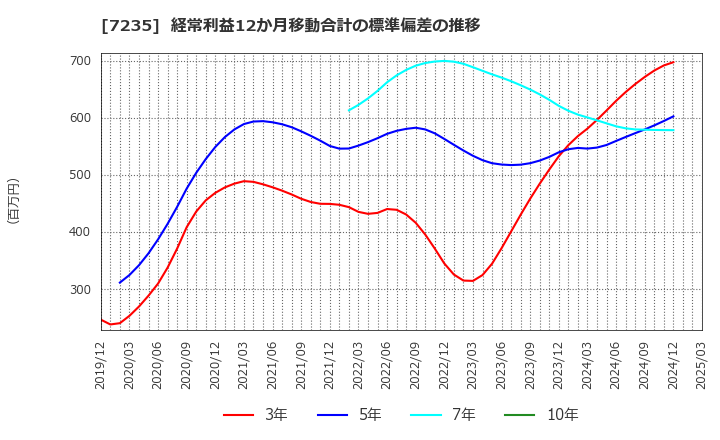 7235 東京ラヂエーター製造(株): 経常利益12か月移動合計の標準偏差の推移
