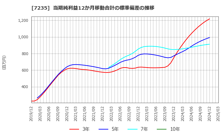 7235 東京ラヂエーター製造(株): 当期純利益12か月移動合計の標準偏差の推移