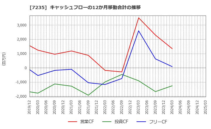 7235 東京ラヂエーター製造(株): キャッシュフローの12か月移動合計の推移