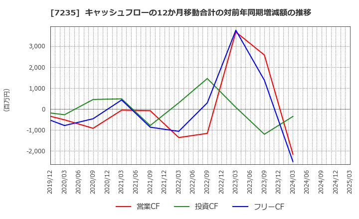 7235 東京ラヂエーター製造(株): キャッシュフローの12か月移動合計の対前年同期増減額の推移