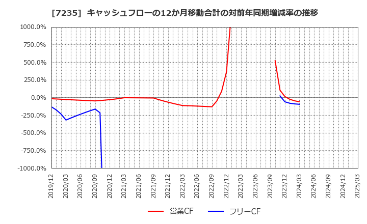 7235 東京ラヂエーター製造(株): キャッシュフローの12か月移動合計の対前年同期増減率の推移