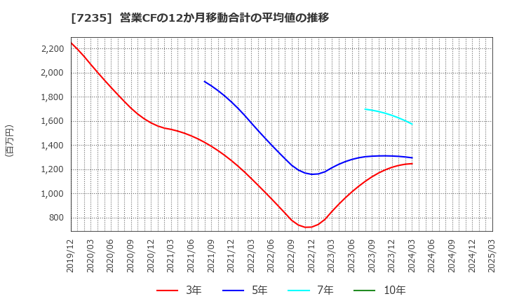 7235 東京ラヂエーター製造(株): 営業CFの12か月移動合計の平均値の推移