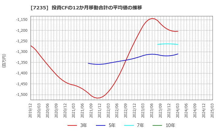 7235 東京ラヂエーター製造(株): 投資CFの12か月移動合計の平均値の推移