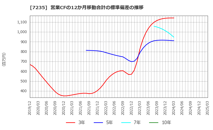 7235 東京ラヂエーター製造(株): 営業CFの12か月移動合計の標準偏差の推移
